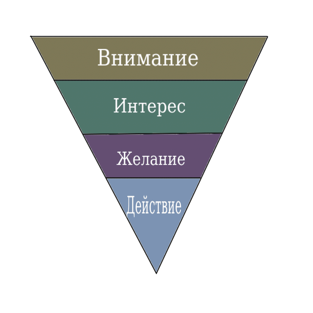 Предложи интерес. Воронка продаж Aida. Воронка продаж Аида. Внимание интерес желание действие. Формула Aida.