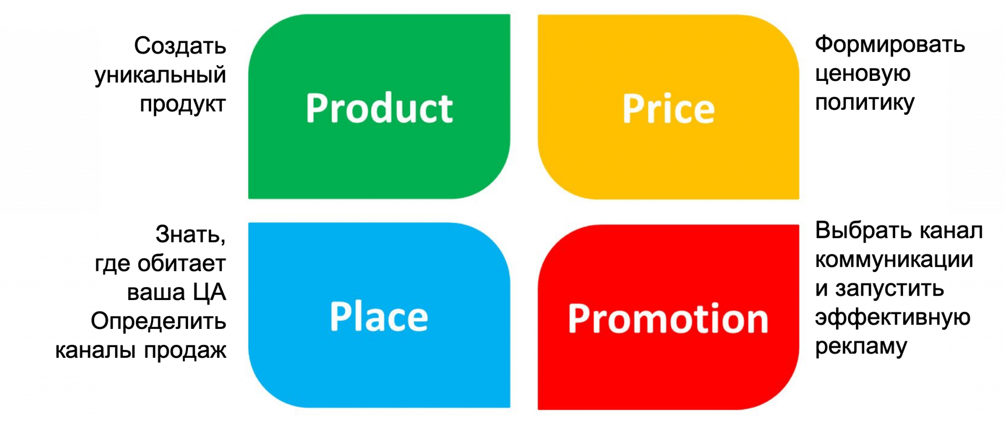 4 marketing. Marketing Mix модель 4p. Модель «маркетинговая смесь» для услуг. Product Price place promotion. 4p.